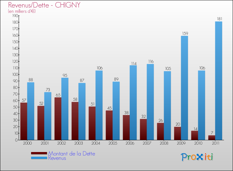 Evolution comparée de la dette et des revenus pour la commune de CHIGNY de 2000 à 2011 Comparaison de la dette et des revenus pour CHIGNY de 2000 à 2011