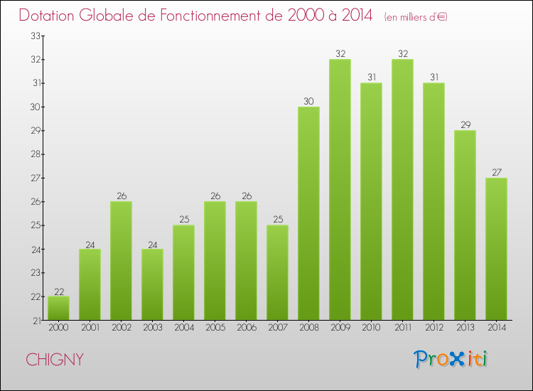 Evolution du montant de la Dotation Globale de Fonctionnement pour la commune de CHIGNY de 2000 à 2014 Evolution du montant de la Dotation Globale de Fonctionnement pour CHIGNY de 2000 à 2014