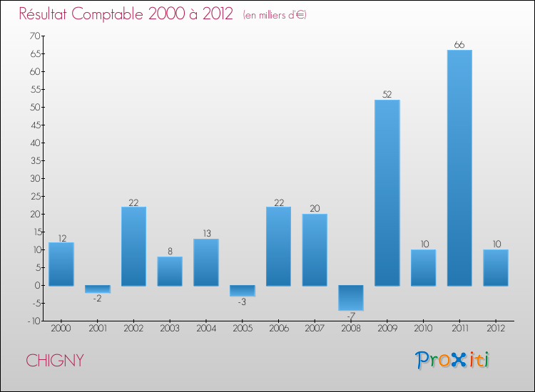 Evolution du résultat comptable pour la commune de CHIGNY de 2000 à 2012 Evolution du résultat comptable pour CHIGNY de 2000 à 2012