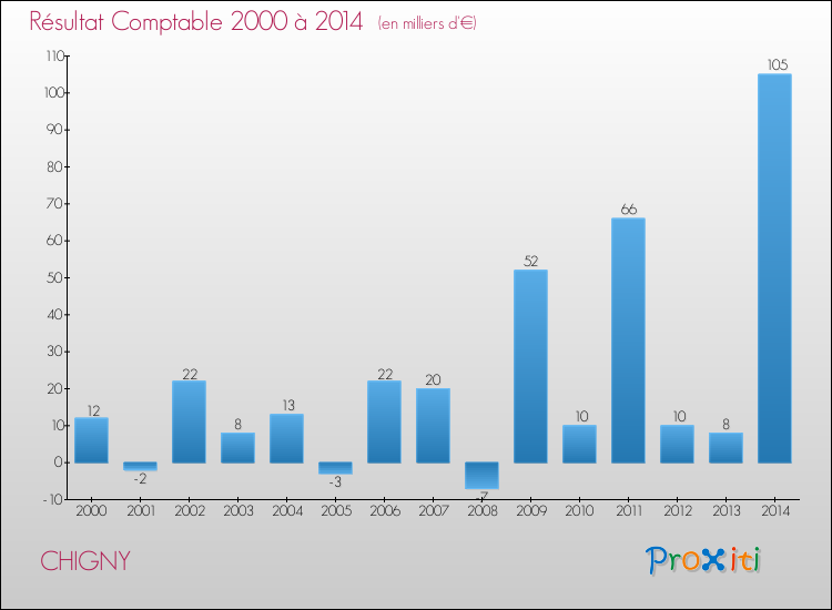 Evolution du résultat comptable pour la commune de CHIGNY de 2000 à 2014 Evolution du résultat comptable pour CHIGNY de 2000 à 2014