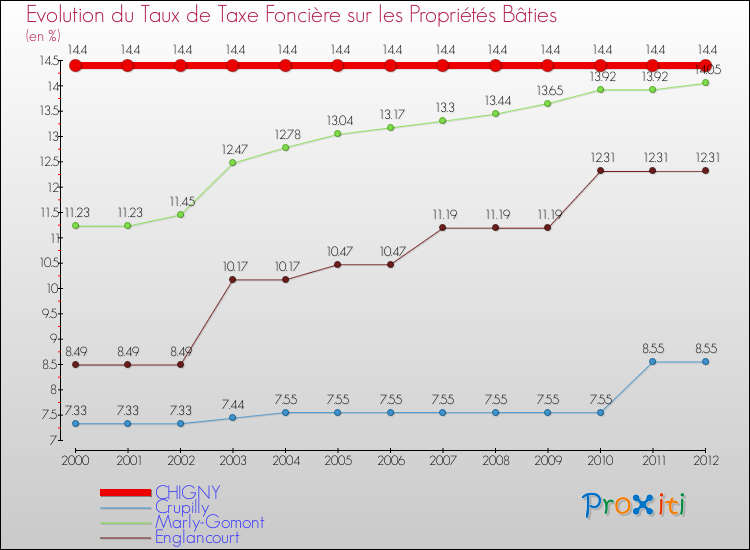 Evolution du taux de la taxe foncière sur le bati pour CHIGNY et les communes proches de 2000 à 2012 Comparaison des taux de taxe foncière sur le bati pour CHIGNY et les communes voisines de 2000 à 2012