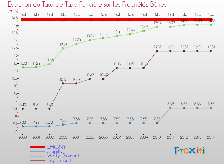 Evolution du taux de la taxe foncière sur le bati pour CHIGNY et les communes proches de 2000 à 2014 Comparaison des taux de taxe foncière sur le bati pour CHIGNY et les communes voisines de 2000 à 2014