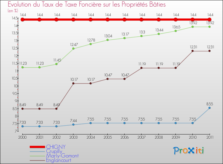 Evolution du taux de la taxe foncière sur le bati pour CHIGNY et les communes proches Comparaison des taux de taxe foncière sur le bati pour CHIGNY et les communes voisines