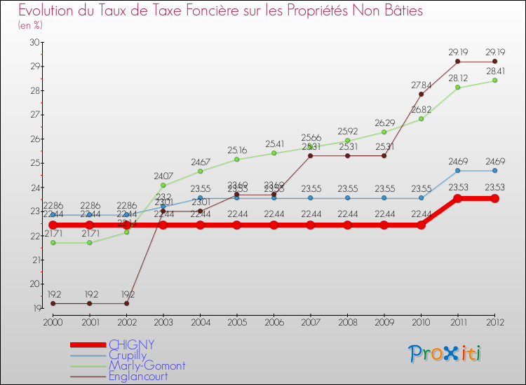Evolution du taux de la taxe foncière sur les immeubles et terrains non batis pour CHIGNY et les communes proches de 2000 à 2012 Comparaison des taux de la taxe foncière sur les immeubles et terrains non batis pour CHIGNY et les communes voisines de 2000 à 2012