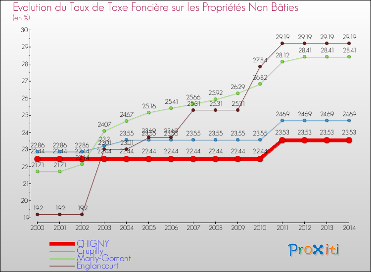 Evolution du taux de la taxe foncière sur les immeubles et terrains non batis pour CHIGNY et les communes proches de 2000 à 2014 Comparaison des taux de la taxe foncière sur les immeubles et terrains non batis pour CHIGNY et les communes voisines de 2000 à 2014