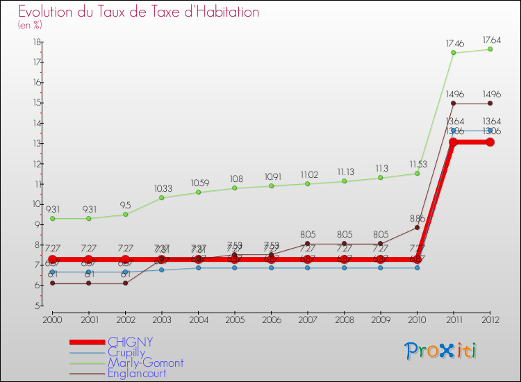 Evolution du taux de la taxe d'habitation pour CHIGNY et les communes proches Comparaison des taux de la taxe d'habitation pour CHIGNY et les communes voisines