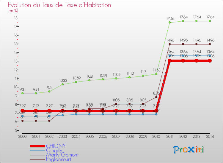 Evolution du taux de la taxe d'habitation pour CHIGNY et les communes proches de 2000 à 2014 Comparaison des taux de la taxe d'habitation pour CHIGNY et les communes voisines de 2000 à 2014