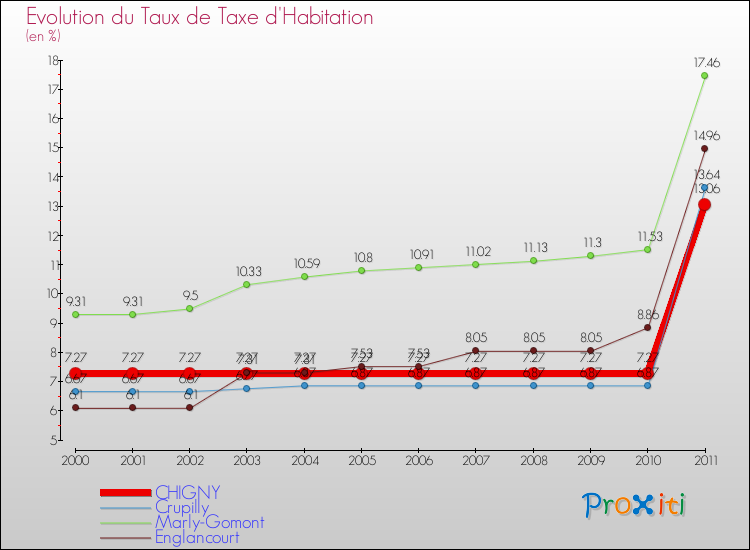 Evolution du taux de la taxe d'habitation pour CHIGNY et les communes proches Comparaison des taux de la taxe d'habitation pour CHIGNY et les communes voisines