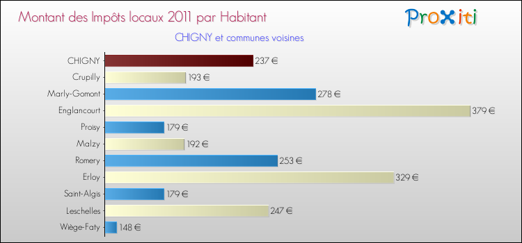 Montant des impôts locaux par Habitant pour CHIGNY et les communes proches Comparaison des impôts locaux par habitant pour CHIGNY et les communes voisines