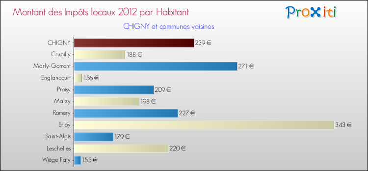 Montant des impôts locaux par Habitant pour CHIGNY et les communes proches Comparaison des impôts locaux par habitant pour CHIGNY et les communes voisines