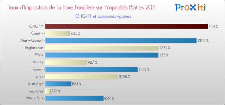 Taux d'imposition de la taxe foncière sur le bati 2011 pour CHIGNY et les communes proches Comparaison des taux d'imposition de la taxe foncière sur le bati 2011 pour CHIGNY et les communes voisines