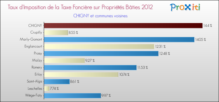 Taux d'imposition de la taxe foncière sur le bati 2012 pour CHIGNY et les communes proches Comparaison des taux d'imposition de la taxe foncière sur le bati 2012 pour CHIGNY et les communes voisines