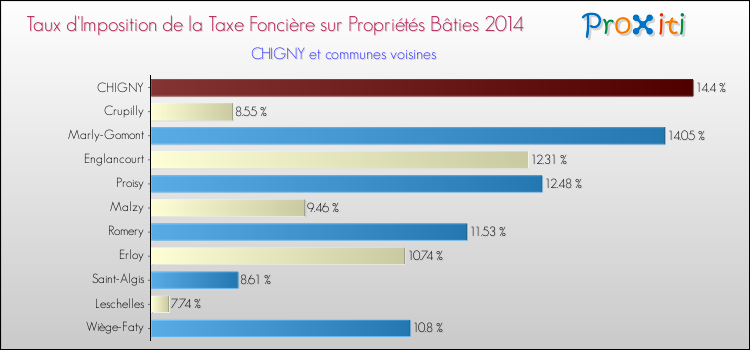 Taux d'imposition de la taxe foncière sur le bati 2014 pour CHIGNY et les communes proches Comparaison des taux d'imposition de la taxe foncière sur le bati 2014 pour CHIGNY et les communes voisines