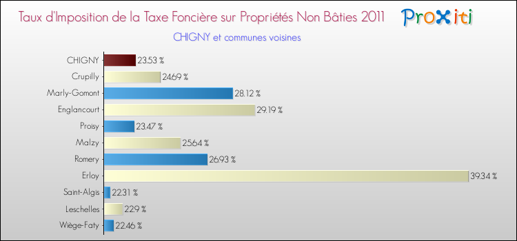 Taux d'imposition de la taxe foncière sur les immeubles et terrains non batis 2011 pour CHIGNY et les communes proches Comparaison des taux d'imposition de la taxe foncière sur les immeubles et terrains non batis 2011 pour CHIGNY et les communes voisines