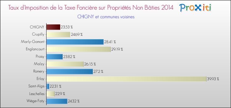 Taux d'imposition de la taxe foncière sur les immeubles et terrains non batis 2014 pour CHIGNY et les communes proches Comparaison des taux d'imposition de la taxe foncière sur les immeubles et terrains non batis 2014 pour CHIGNY et les communes voisines