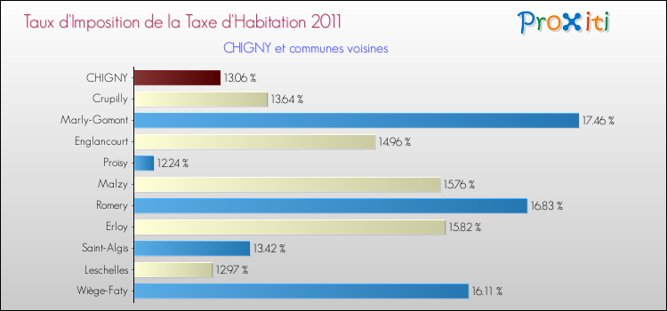 Taux d'imposition de la taxe d'habitation 2011 pour CHIGNY et les communes proches Comparaison des taux d'imposition de la taxe d'habitation 2011 pour CHIGNY et les communes voisines