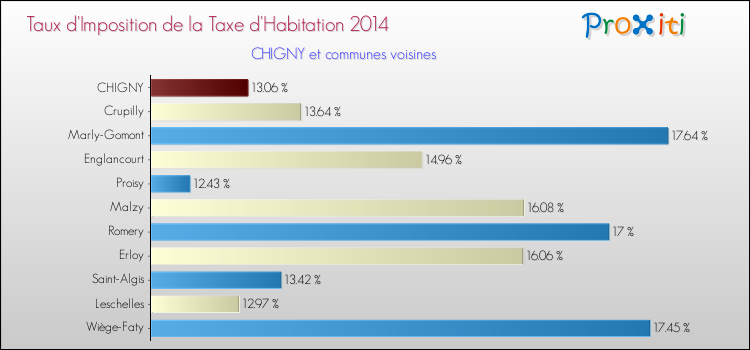 Taux d'imposition de la taxe d'habitation 2014 pour CHIGNY et les communes proches Comparaison des taux d'imposition de la taxe d'habitation 2014 pour CHIGNY et les communes voisines