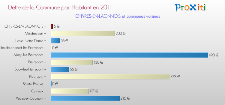 Dette par habitant de la commune en 2011 pour CHIVRES-EN-LAONNOIS et les communes proches Comparaison de la dette par habitant de la commune en 2011 pour CHIVRES-EN-LAONNOIS et les communes voisines