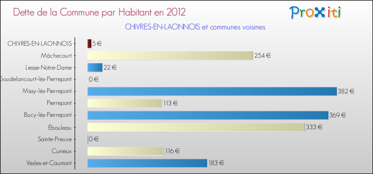 Dette par habitant de la commune en 2012 pour CHIVRES-EN-LAONNOIS et les communes proches Comparaison de la dette par habitant de la commune en 2012 pour CHIVRES-EN-LAONNOIS et les communes voisines