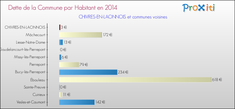 Dette par habitant de la commune en 2014 pour CHIVRES-EN-LAONNOIS et les communes proches Comparaison de la dette par habitant de la commune en 2014 pour CHIVRES-EN-LAONNOIS et les communes voisines