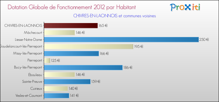 Montant des dotations globales de fonctionnement DGF par Habitant pour CHIVRES-EN-LAONNOIS et les communes proches Comparaison des des dotations globales de fonctionnement DGF par habitant pour CHIVRES-EN-LAONNOIS et les communes voisines