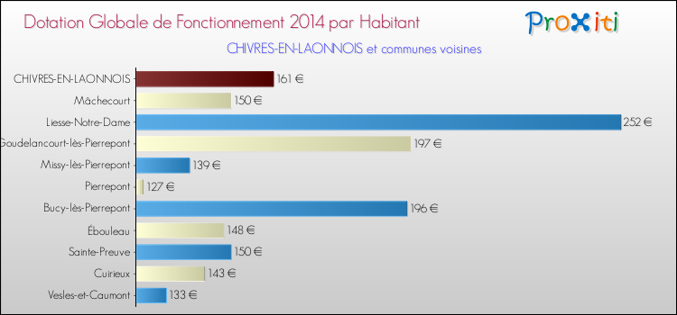 Montant des dotations globales de fonctionnement DGF par Habitant pour CHIVRES-EN-LAONNOIS et les communes proches en 2014. Comparaison des des dotations globales de fonctionnement DGF par habitant pour CHIVRES-EN-LAONNOIS et les communes voisines en 2014.