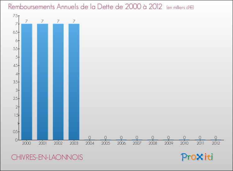 Evolution de l'annuité de la dette pour la commune de CHIVRES-EN-LAONNOIS de 2000 à 2012 Annuités de la dette pour CHIVRES-EN-LAONNOIS de 2000 à 2012