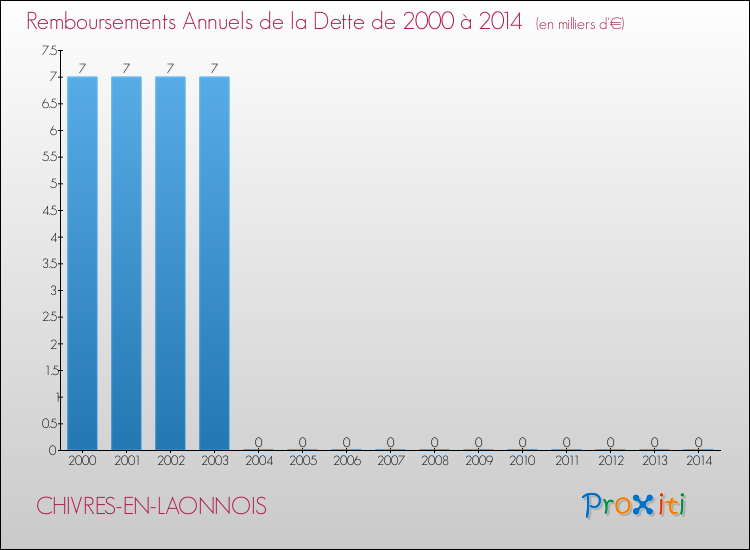 Evolution de l'annuité de la dette pour la commune de CHIVRES-EN-LAONNOIS de 2000 à 2014 Annuités de la dette pour CHIVRES-EN-LAONNOIS de 2000 à 2014