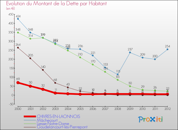 Evolution de la dette par habitant pour la commune de CHIVRES-EN-LAONNOIS et les communes proches de 2000 à 2012 Comparaison de la dette par habitant pour CHIVRES-EN-LAONNOIS et les communes voisines de 2000 à 2012