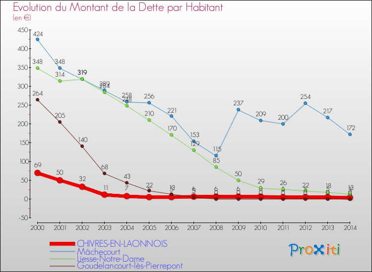 Evolution de la dette par habitant pour la commune de CHIVRES-EN-LAONNOIS et les communes proches de 2000 à 2014 Comparaison de la dette par habitant pour CHIVRES-EN-LAONNOIS et les communes voisines de 2000 à 2014
