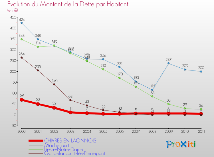 Evolution de la dette par habitant pour la commune de CHIVRES-EN-LAONNOIS et les communes proches Comparaison de la dette par habitant pour CHIVRES-EN-LAONNOIS et les communes voisines