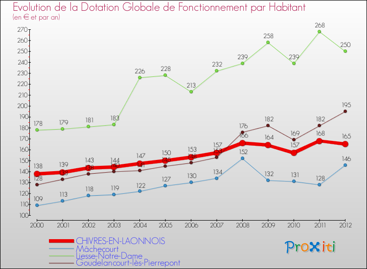 Evolution et montant de la dotation globale de fonctionnement par Habitant pour CHIVRES-EN-LAONNOIS et les communes proches Comparaison des dotations globales de fonctionnement par habitant pour CHIVRES-EN-LAONNOIS et les communes voisines