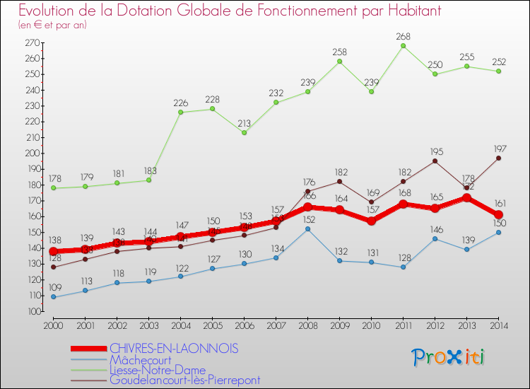 Evolution et montant de la dotation globale de fonctionnement par Habitant pour CHIVRES-EN-LAONNOIS et les communes proches de 2000 à 2014. Comparaison des dotations globales de fonctionnement par habitant pour CHIVRES-EN-LAONNOIS et les communes voisines de 2000 à 2014.