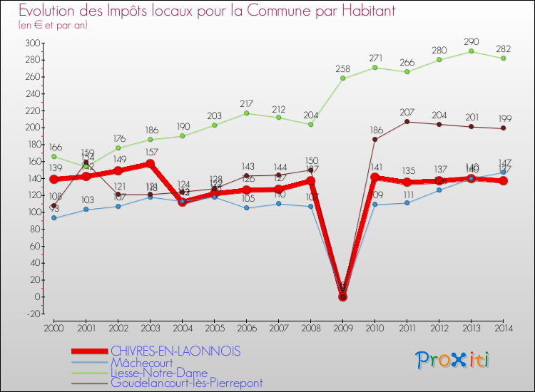 Evolution et montant des impôts locaux par Habitant pour CHIVRES-EN-LAONNOIS et les communes proches de 2000 à 2014 Comparaison des impôts locaux par habitant pour CHIVRES-EN-LAONNOIS et les communes voisines de 2000 à 2014