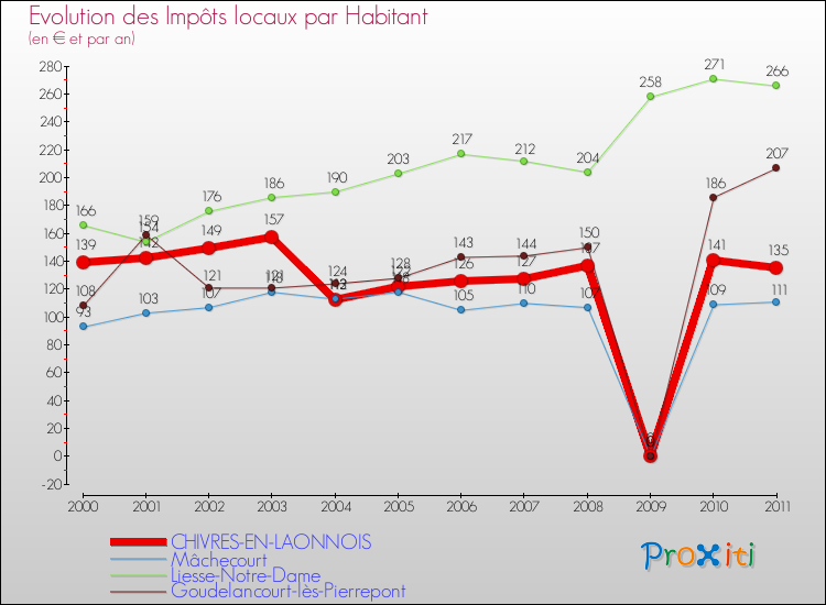 Evolution et montant des impôts locaux par Habitant pour CHIVRES-EN-LAONNOIS et les communes proches Comparaison des impôts locaux par habitant pour CHIVRES-EN-LAONNOIS et les communes voisines