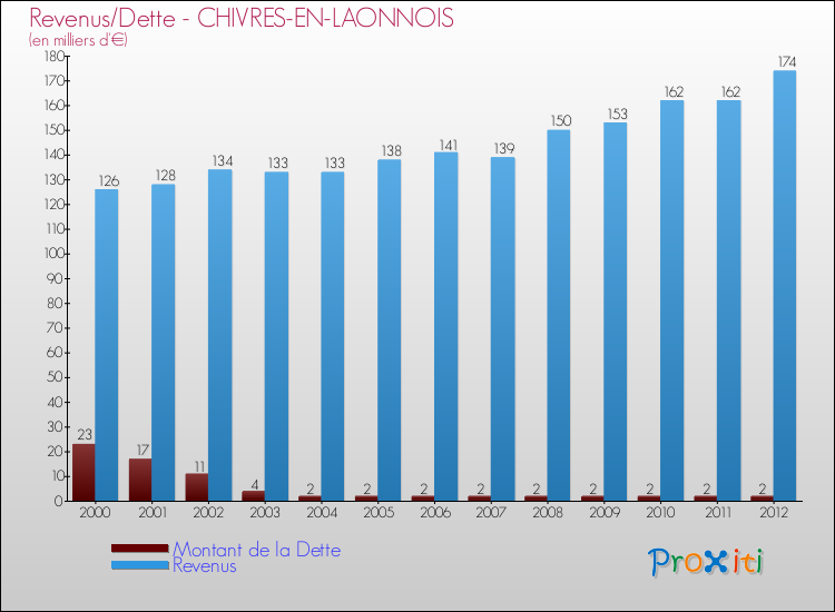 Evolution comparée de la dette et des revenus pour la commune de CHIVRES-EN-LAONNOIS de 2000 à 2012 Comparaison de la dette et des revenus pour CHIVRES-EN-LAONNOIS de 2000 à 2012