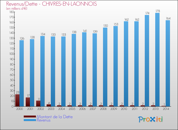 Evolution comparée de la dette et des revenus pour la commune de CHIVRES-EN-LAONNOIS de 2000 à 2014 Comparaison de la dette et des revenus pour CHIVRES-EN-LAONNOIS de 2000 à 2014