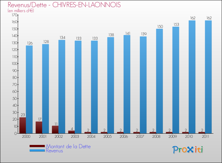 Evolution comparée de la dette et des revenus pour la commune de CHIVRES-EN-LAONNOIS de 2000 à 2011 Comparaison de la dette et des revenus pour CHIVRES-EN-LAONNOIS de 2000 à 2011