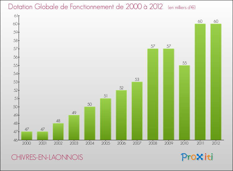 Evolution du montant de la Dotation Globale de Fonctionnement pour la commune de CHIVRES-EN-LAONNOIS de 2000 à 2012 Evolution du montant de la Dotation Globale de Fonctionnement pour CHIVRES-EN-LAONNOIS de 2000 à 2012