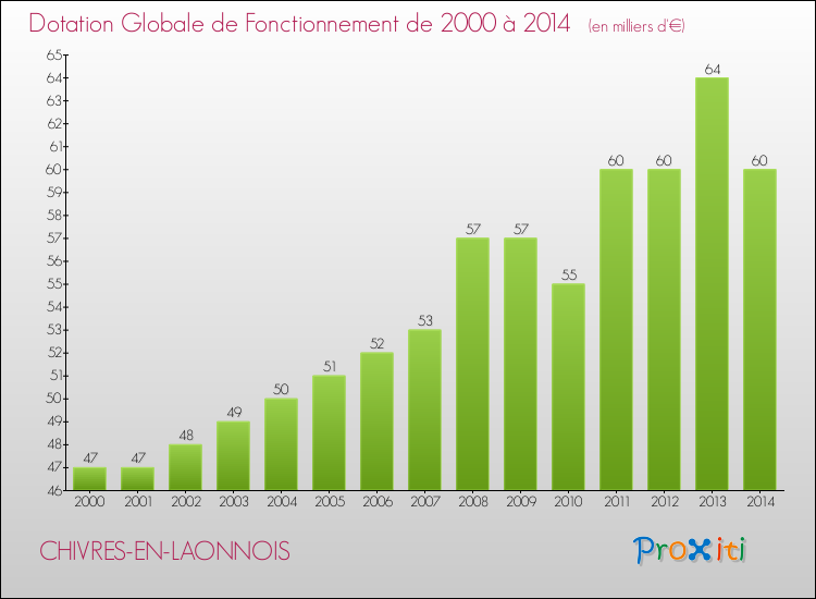 Evolution du montant de la Dotation Globale de Fonctionnement pour la commune de CHIVRES-EN-LAONNOIS de 2000 à 2014 Evolution du montant de la Dotation Globale de Fonctionnement pour CHIVRES-EN-LAONNOIS de 2000 à 2014
