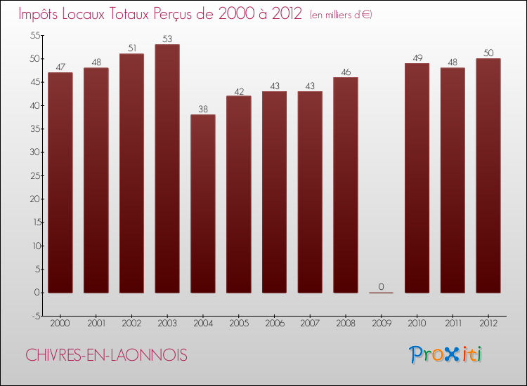 Evolution des Impôts Locaux pour la commune de CHIVRES-EN-LAONNOIS de 2000 à 2012 Evolution des Impôts Locaux pour CHIVRES-EN-LAONNOIS de 2000 à 2012