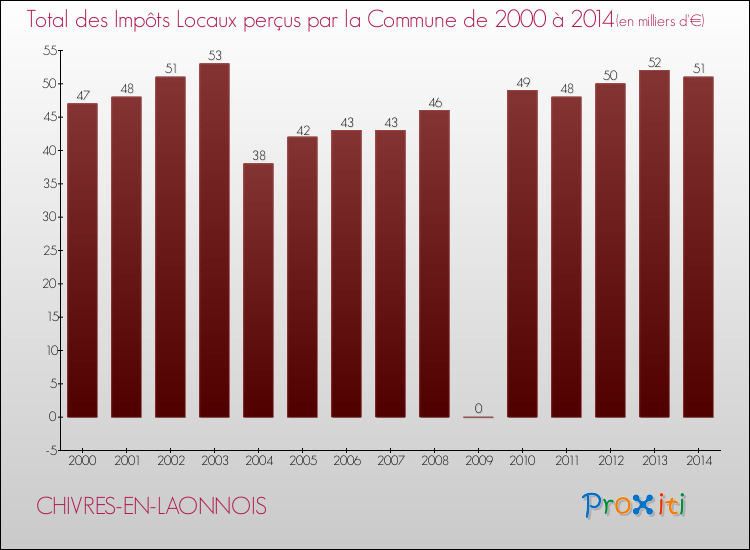 Evolution des Impôts Locaux pour la commune de CHIVRES-EN-LAONNOIS de 2000 à 2014 Evolution des Impôts Locaux pour CHIVRES-EN-LAONNOIS de 2000 à 2014