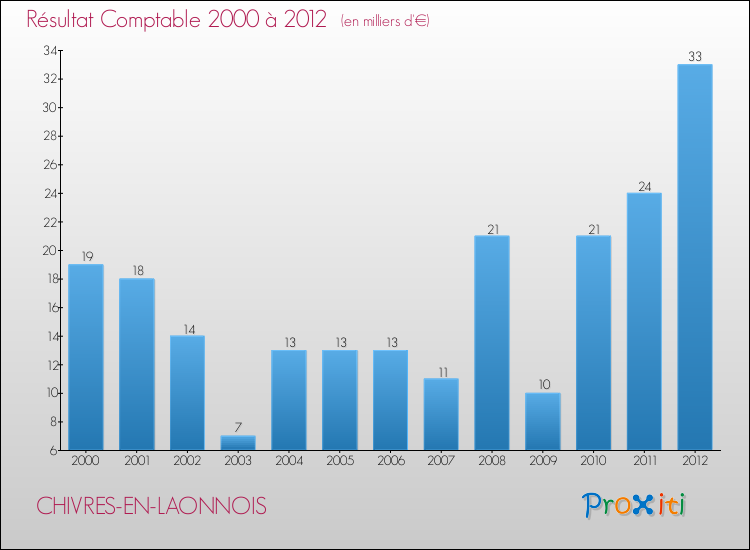 Evolution du résultat comptable pour la commune de CHIVRES-EN-LAONNOIS de 2000 à 2012 Evolution du résultat comptable pour CHIVRES-EN-LAONNOIS de 2000 à 2012