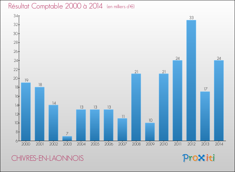 Evolution du résultat comptable pour la commune de CHIVRES-EN-LAONNOIS de 2000 à 2014 Evolution du résultat comptable pour CHIVRES-EN-LAONNOIS de 2000 à 2014