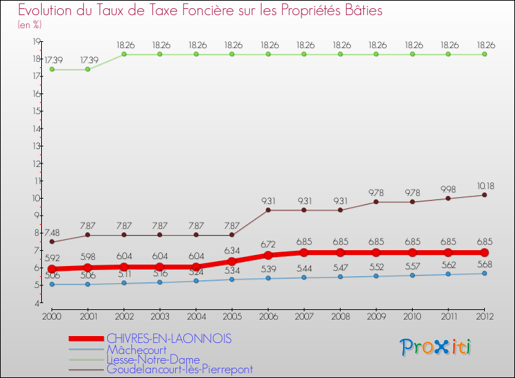Evolution du taux de la taxe foncière sur le bati pour CHIVRES-EN-LAONNOIS et les communes proches de 2000 à 2012 Comparaison des taux de taxe foncière sur le bati pour CHIVRES-EN-LAONNOIS et les communes voisines de 2000 à 2012