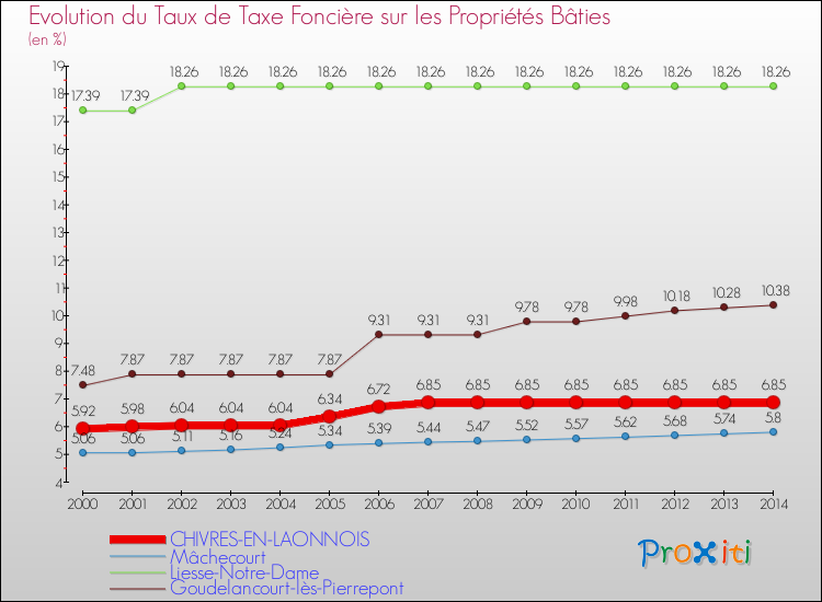 Evolution du taux de la taxe foncière sur le bati pour CHIVRES-EN-LAONNOIS et les communes proches de 2000 à 2014 Comparaison des taux de taxe foncière sur le bati pour CHIVRES-EN-LAONNOIS et les communes voisines de 2000 à 2014