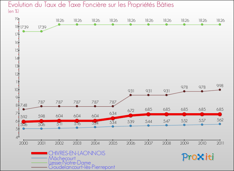 Evolution du taux de la taxe foncière sur le bati pour CHIVRES-EN-LAONNOIS et les communes proches Comparaison des taux de taxe foncière sur le bati pour CHIVRES-EN-LAONNOIS et les communes voisines