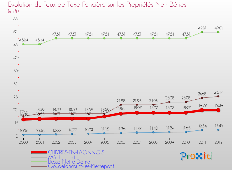 Evolution du taux de la taxe foncière sur les immeubles et terrains non batis pour CHIVRES-EN-LAONNOIS et les communes proches de 2000 à 2012 Comparaison des taux de la taxe foncière sur les immeubles et terrains non batis pour CHIVRES-EN-LAONNOIS et les communes voisines de 2000 à 2012