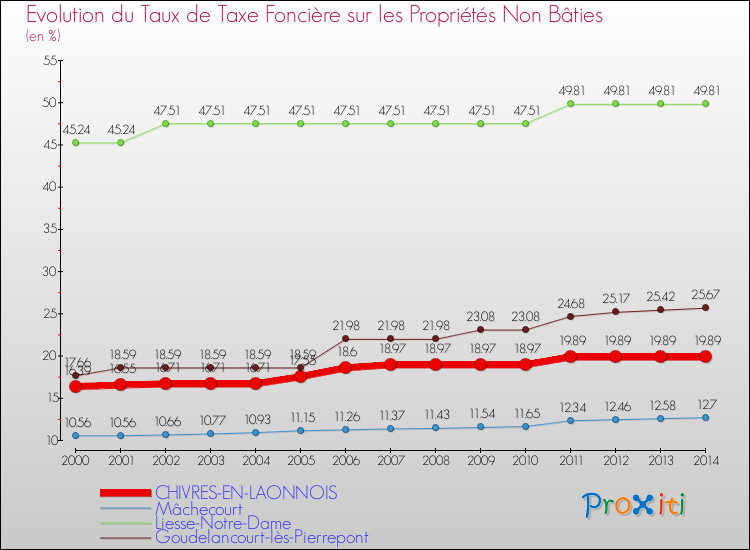 Evolution du taux de la taxe foncière sur les immeubles et terrains non batis pour CHIVRES-EN-LAONNOIS et les communes proches de 2000 à 2014 Comparaison des taux de la taxe foncière sur les immeubles et terrains non batis pour CHIVRES-EN-LAONNOIS et les communes voisines de 2000 à 2014