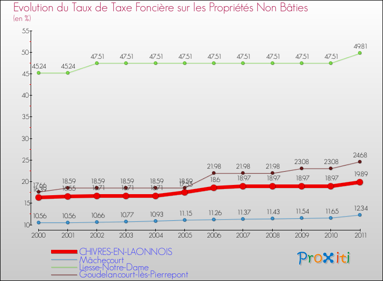 Evolution du taux de la taxe foncière sur les immeubles et terrains non batis pour CHIVRES-EN-LAONNOIS et les communes proches Comparaison des taux de la taxe foncière sur les immeubles et terrains non batis pour CHIVRES-EN-LAONNOIS et les communes voisines